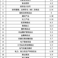 增值税行业平均税负率参照表
