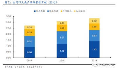 芯朋微:专注电源管理芯片,引领国产替代热潮